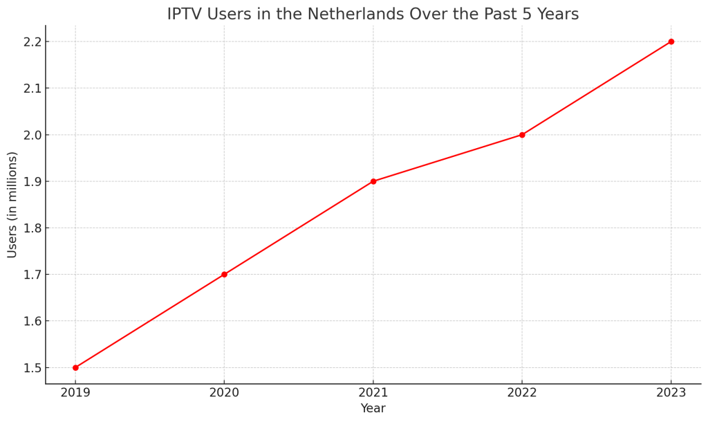 Ontwikkelingstrend van IPTV-gebruikers in Nederland van 2019 tot 2023, met gegevenspunten en groeipercentage